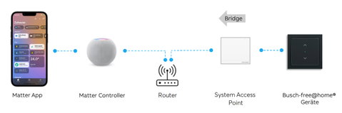 Gute Nachricht für alle Smart-Home-Fans: Busch-free@home® jetzt mit Apple Home und weiteren Matter-Systemen kompatibel