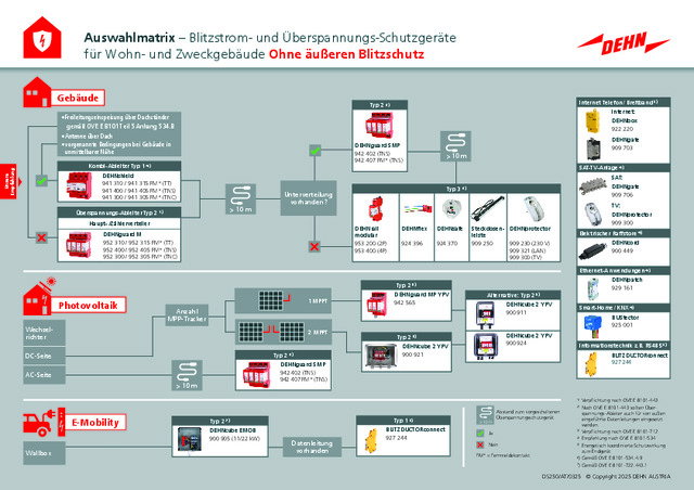 Überspannungsschutz: Die neue Auswahlhilfe für Gebäude ist da!