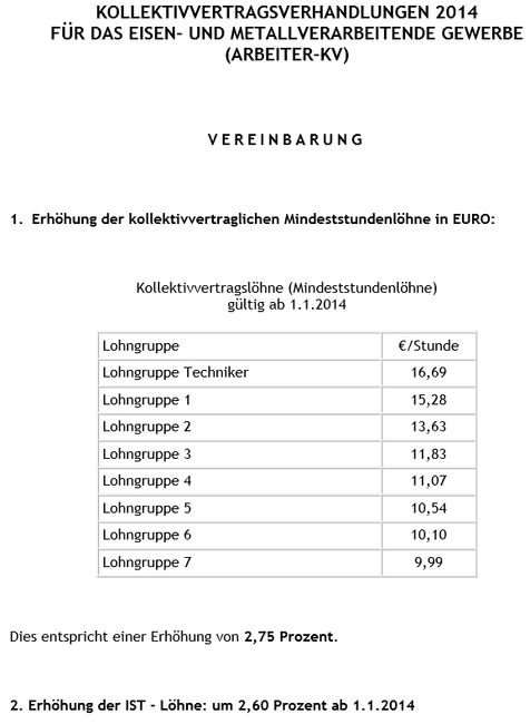 Kollektivvertrag 2014: Ist-Löhne steigen um 2,6% - Lehrlingsentschädigungen um 2,75%