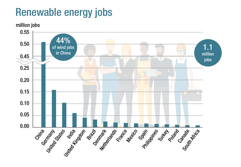 Crescimento global da energia eólica impulsiona a demanda por técnicos em turbinas eólicas