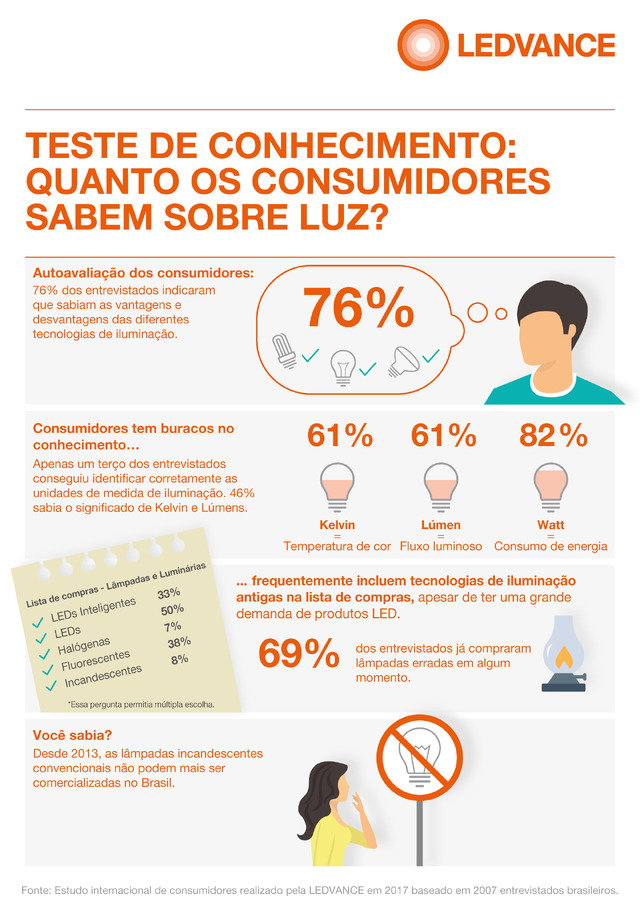 Teste de conhecimento: Quanto os consumidores sabem sobre a luz?