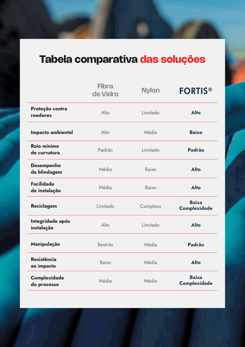 Nexans Brasil lança FORTIS® para proteger seus ativos