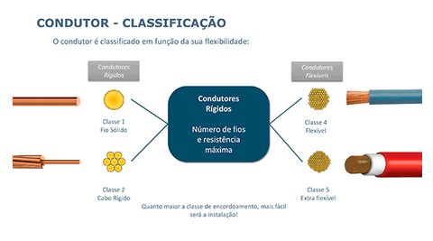 Fio ou cabo? Entenda a diferença