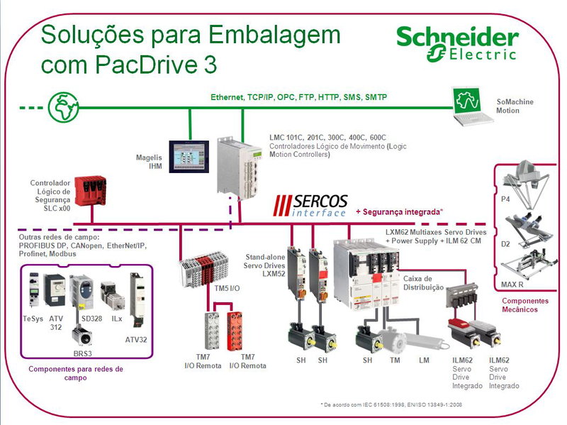 PacDrive 3 aplicado em máquinas de alta performance