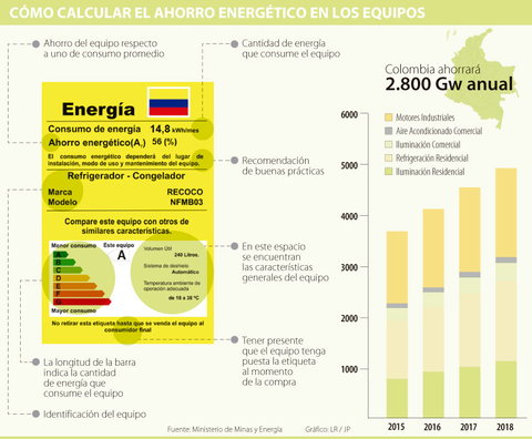 Con etiqueta en electrodomésticos, colombianos sabrán cuánta energía ahorrarán al usarlos