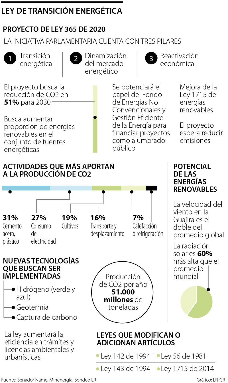 Proyecto de transición energética ayudaría a reducir 51% las emisiones de CO2 a 2030