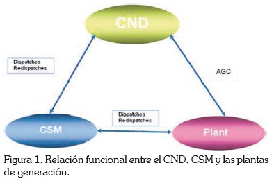 Relación funcional entre el CND, CSM y las plantas de generación