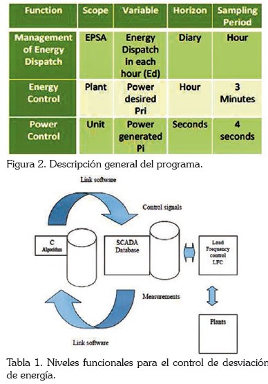 Niveles funcionales para el control de desviación de energía Niveles funcionales para el control de desviación de energía