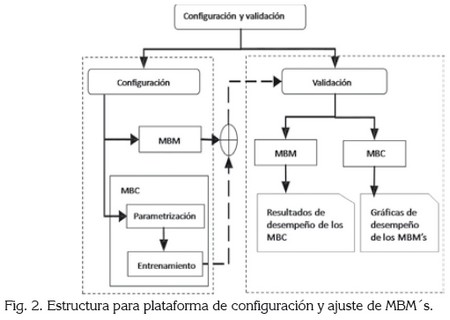 Estructura para plataforma de configuración y ajuste de MBM´s.