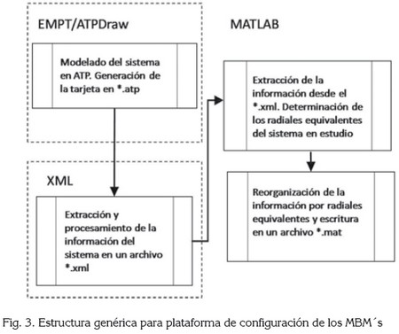 Estructura genérica para plataforma de configuración de los MBM´s