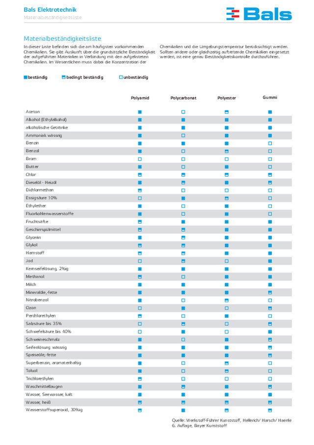 Materialbeständigkeitsliste