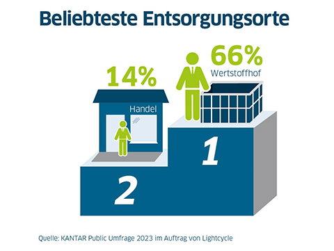 Aktuelle Recycling-Umfrage: 81 Prozent der Deutschen entsorgen Altlampen richtig