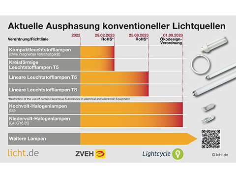 Jetzt wird es ernst: Ende der Leuchtstofflampe zum 25. August 2023