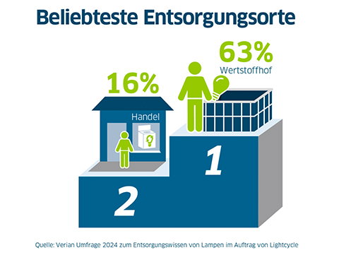 Umfrage: 80 Prozent der Deutschen kennen richtigen Entsorgungsort für Altlampen