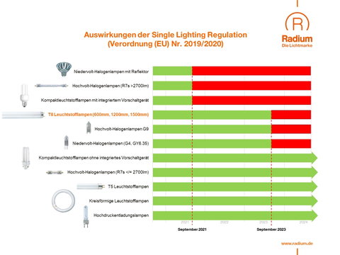 Verbot der T8 Leuchtstoffröhre?