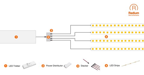 LED Strips jetzt steckerfertig konfektionierbar. Mit den neuen Radium Steckersystemen.