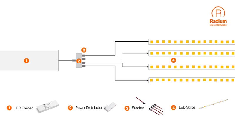 LED Strips jetzt steckerfertig konfektionierbar. Mit den neuen Radium Steckersystemen.