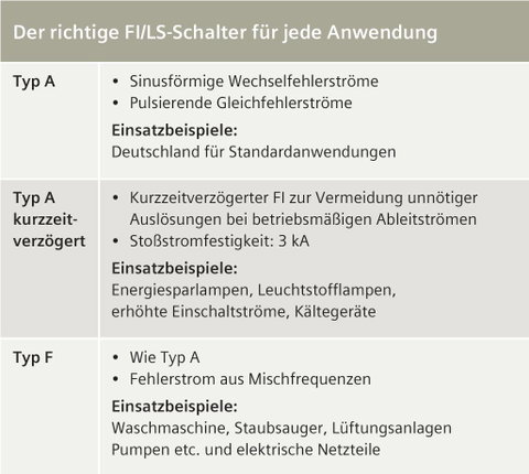 Für mehr Platz im Verteiler: Neuer kompakter FI/LS-Schalter 5SV1 Typ A kurzzeitverzögert und Typ F