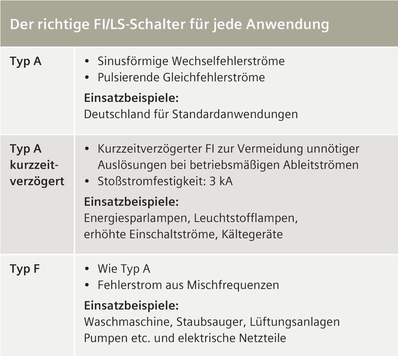 Für mehr Platz im Verteiler: Neuer kompakter FI/LS-Schalter 5SV1 Typ A kurzzeitverzögert und Typ F