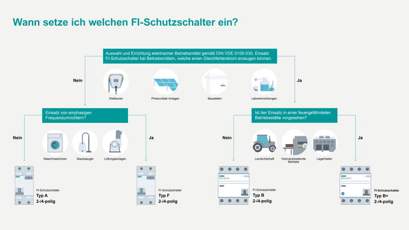 Welcher FI-Typ ist der richtige?