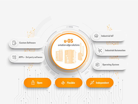 Plattformoffen mit u-OS: any Hardware – any Software – any Cloud