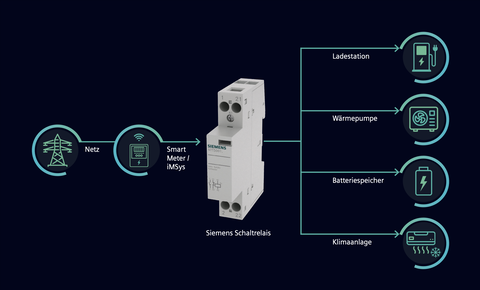 Einfach steuerbar: Siemens Schaltrelais für §14a EnWG