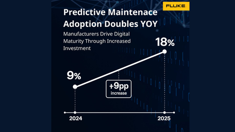 Fluke-Umfrage: Predictive Maintenance verdoppelt sich – Hersteller steigern digitale Investitionen