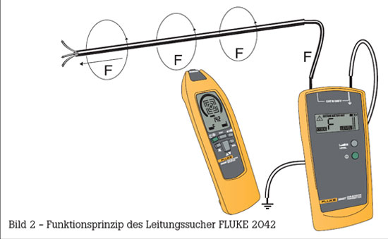 Funktionsprinzip des Leitungssucher FLUKE 2042