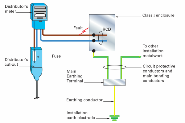 Fig 2. Effect of fault to earth between incoming tails and the metal case of a consumer unit.