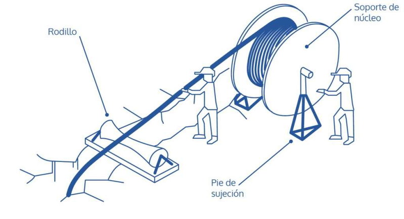 Instalación de un cable de forma segura