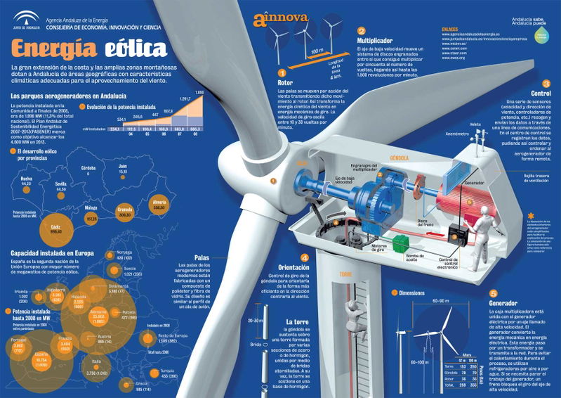 Recopilatorio de infografías en energías renovables