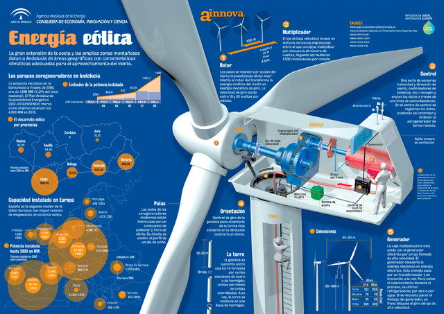 Infografía aerogenerador