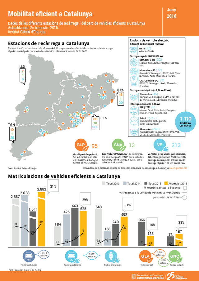 Mapa de electrolineras catalanas