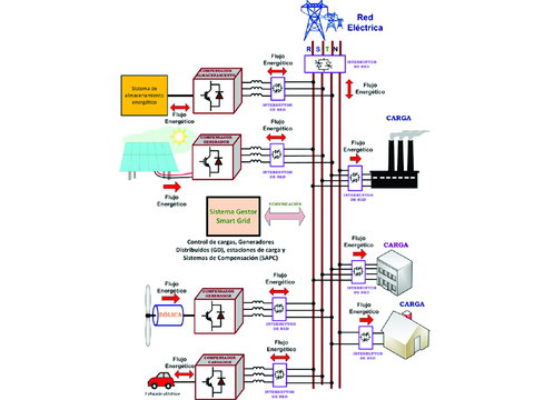 Los sistemas de compensación de generación y almacenamiento energético en las Smart Grids