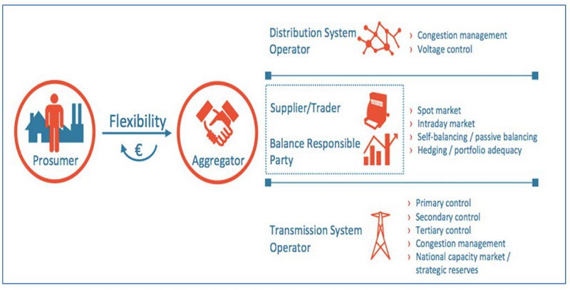 ¿Qué es un agregador de recursos energéticos distribuidos?