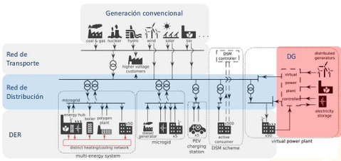 Normativa sobre la regulación de la generación eléctrica distribuida