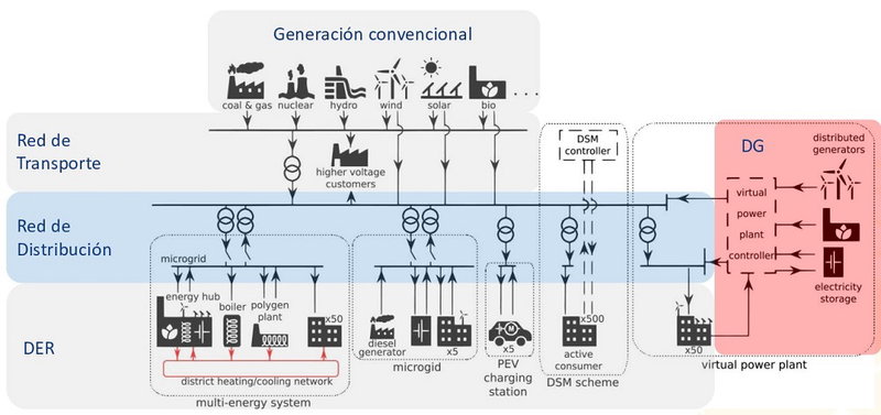 Normativa sobre la regulación de la generación eléctrica distribuida
