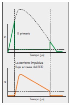 Gráfico de conmutador