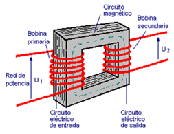 Figura 1: Transformador monofásico