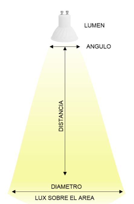 Angulo de iluminación LED