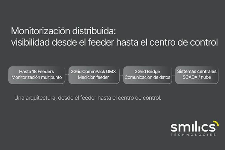 Arquitectura de monitorizaci&oacute;n distribuida en redes LV que muestra la medici&oacute;n a nivel de feeder con 2Grid GMX y la transmisi&oacute;n de datos mediante Bridge a sistemas SCADA o plataformas cloud