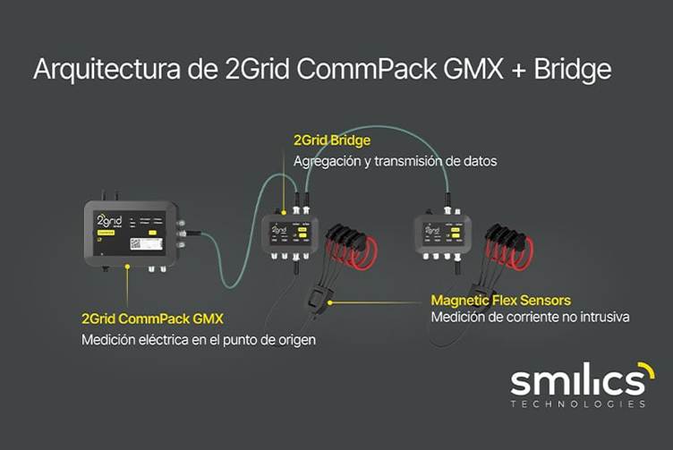Sistema 2Grid CommPack GMX y Bridge con sensores magn&eacute;ticos que permiten la medici&oacute;n de corriente no intrusiva y la transmisi&oacute;n de datos en redes de distribuci&oacute;n LV