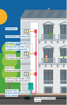 Qualification réglementaire : les colonnes montantes électriques