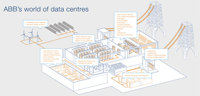 ABB’s world of data centre solutions