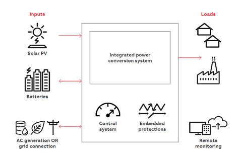 ABB announces new microgrid technology