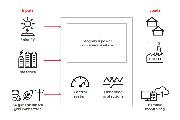 ABB announces new microgrid technology