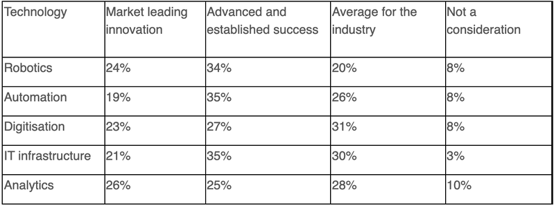 48% UK and Irish Industrial businesses want to be Net Zero in next 3 to 5 years