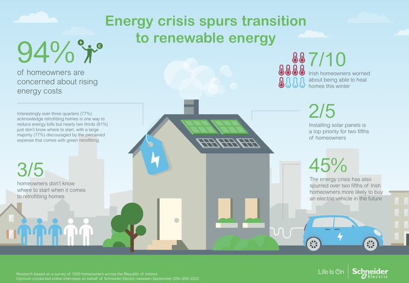ENERGY CRISIS SPURS IRISH HOMEOWNERS TO TRANSITION TO RENEWABLE ENERGY SAYS REPORT