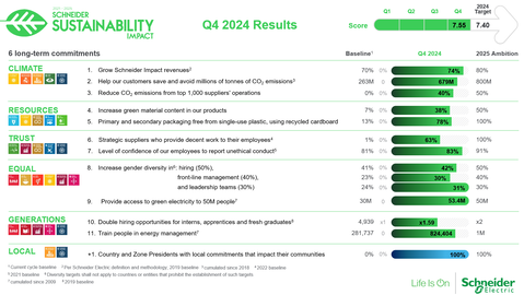Schneider Electric exceeds its 2024 sustainability target and approaches the end of its current programme