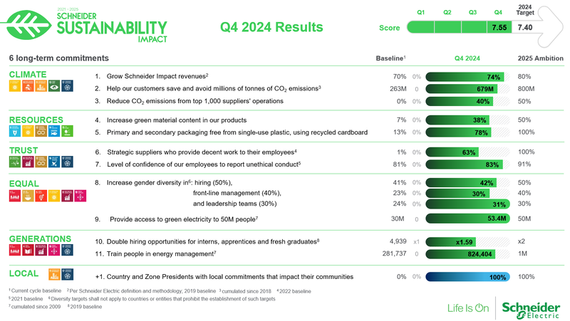 Schneider Electric exceeds its 2024 sustainability target and approaches the end of its current programme